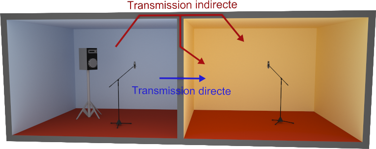 Transmission latérale